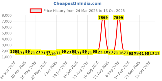 myntra.com Myntra Elegant Homes Black Metal 2-Layer Rotating Storage Rack Trolley With Wheels myntra elegant homes Price History Graph from 24 Mar 2025 to 13 Oct 2025