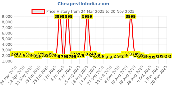 myntra.com Myntra Elegant Homes Black Metal 3-Layer Rotating Storage Rack Trolley with Wheels myntra elegant homes Price History Graph from 24 Mar 2025 to 20 Nov 2025
