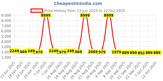 myntra.com Myntra Elegant Homes Black Pattern 110 GSM Bathing & Swimming Pool Mat myntra elegant homes Price History Graph from 13 Jun 2025 to 12 Oct 2025