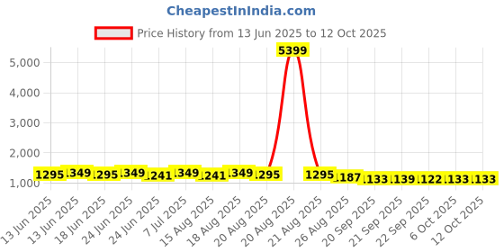 myntra.com Myntra Elegant Homes Black Pattern 110 GSM Bathing & Swimming Pool Mat myntra elegant homes Price History Graph from 13 Jun 2025 to 12 Oct 2025