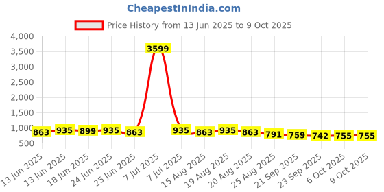myntra.com Myntra Elegant Homes Black Pattern 110 GSM Multipurpose Bathing & Swimming Pool Mat myntra elegant homes Price History Graph from 13 Jun 2025 to 8 Oct 2025