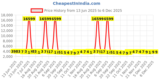 myntra.com Myntra Elegant Homes Black Pattern 110 GSM PVC Rubber Bath Rugs myntra elegant homes Price History Graph from 13 Jun 2025 to 6 Dec 2025