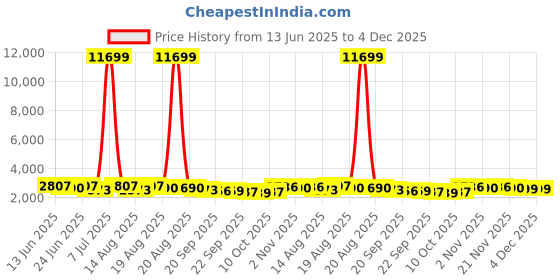 myntra.com Myntra Elegant Homes Black Pattern 110 GSM PVC Rubber Bath Rugs myntra elegant homes Price History Graph from 13 Jun 2025 to 4 Dec 2025