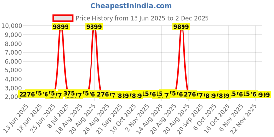 myntra.com Myntra Elegant Homes Black Pattern 110 GSM PVC Rubber Bath Rugs myntra elegant homes Price History Graph from 13 Jun 2025 to 1 Dec 2025