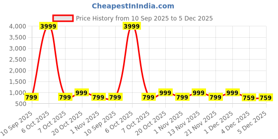 myntra.com Myntra Elegant Homes Black Printed 300TC Woolen Single Bedsheet Set 2.20 m x 1.50 m myntra elegant homes Price History Graph from 10 Sep 2025 to 4 Dec 2025