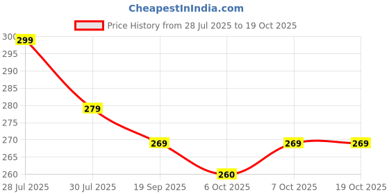 myntra.com Myntra Elegant Homes Black Printed Self-Adhesive & Durable Wall Sticker myntra elegant homes Price History Graph from 28 Jul 2025 to 17 Oct 2025