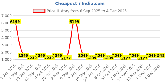 myntra.com Myntra Elegant Homes Black Printed Woollen 300 TC Fitted King Bedsheet Set 2.5 x 2.2 m myntra elegant homes Price History Graph from 6 Sep 2025 to 4 Dec 2025