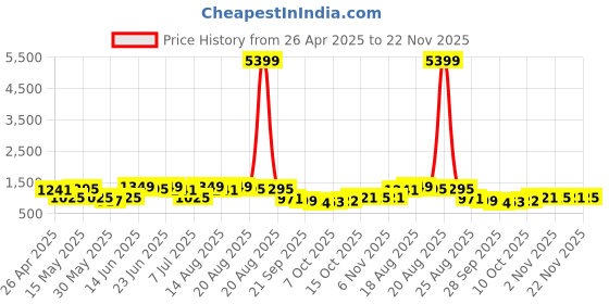 myntra.com Myntra Elegant Homes Black Regular Multi-Utility Organisers myntra elegant homes Price History Graph from 26 Apr 2025 to 22 Nov 2025