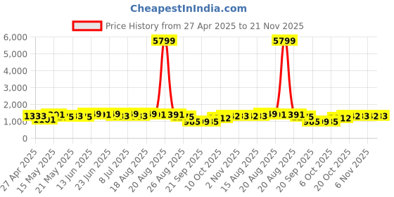 myntra.com Myntra Elegant Homes Black Regular Multi-Utility Organisers myntra elegant homes Price History Graph from 27 Apr 2025 to 21 Nov 2025