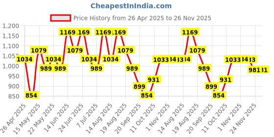myntra.com Myntra Elegant Homes Black Regular Multi-Utility Organisers myntra elegant homes Price History Graph from 26 Apr 2025 to 25 Nov 2025