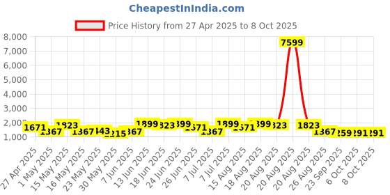 myntra.com Myntra Elegant Homes Black Regular Multi-Utility Organisers myntra elegant homes Price History Graph from 27 Apr 2025 to 6 Oct 2025