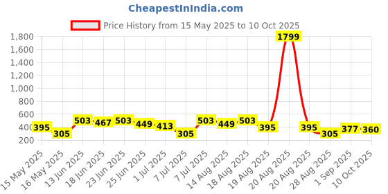 myntra.com Myntra Elegant Homes Black Regular Multi-Utility Organisers myntra elegant homes Price History Graph from 15 May 2025 to 10 Oct 2025