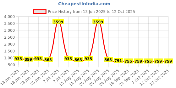 myntra.com Myntra Elegant Homes Black Regular Multi-Utility Organisers myntra elegant homes Price History Graph from 13 Jun 2025 to 11 Oct 2025