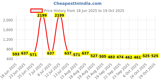 myntra.com Myntra Elegant Homes Black Self-Designed Anti-Slip Eco-Friendly Absorbent Large Doormat myntra elegant homes Price History Graph from 18 Jun 2025 to 18 Oct 2025
