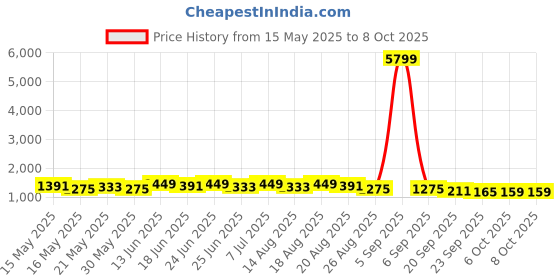 myntra.com Myntra Elegant Homes Black Set of 1 Regular Drawer Organiser Organisers myntra elegant homes Price History Graph from 15 May 2025 to 7 Oct 2025