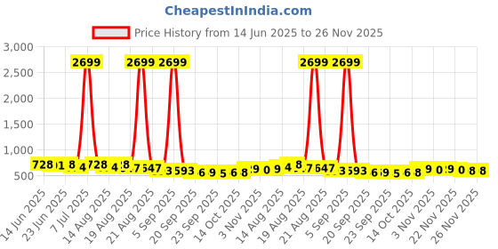 myntra.com Myntra Elegant Homes Black Set of 1 Regular Makeup Organiser Organisers myntra elegant homes Price History Graph from 14 Jun 2025 to 25 Nov 2025