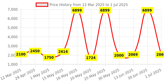 myntra.com Myntra Elegant Homes Black Set of 1 Regular Multi-Utility Organisers myntra elegant homes Price History Graph from 12 Mar 2025 to 1 Jul 2025
