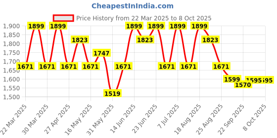 myntra.com Myntra Elegant Homes Black Set of 1 Regular Multi-Utility Organisers myntra elegant homes Price History Graph from 22 Mar 2025 to 7 Oct 2025