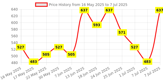 myntra.com Myntra Elegant Homes Black Set of 1 Regular Multi-Utility Organisers myntra elegant homes Price History Graph from 16 May 2025 to 7 Jul 2025