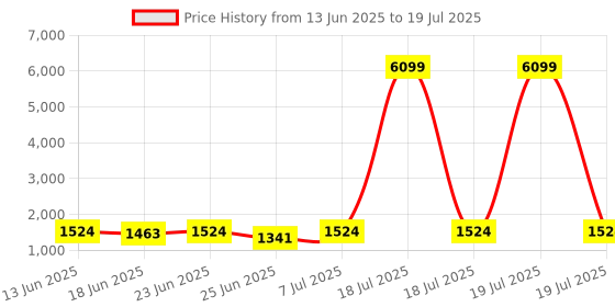 myntra.com Myntra Elegant Homes Black Set of 1 Regular Multi-Utility Organisers myntra elegant homes Price History Graph from 13 Jun 2025 to 7 Jul 2025