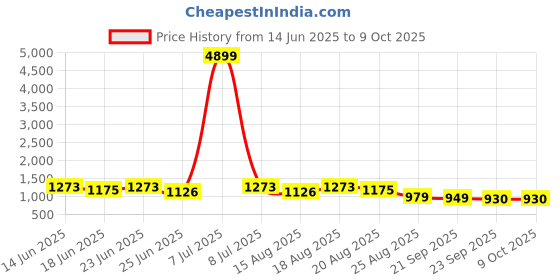 myntra.com Myntra Elegant Homes Black Set of 1 Regular Multi-Utility Organisers myntra elegant homes Price History Graph from 14 Jun 2025 to 9 Oct 2025