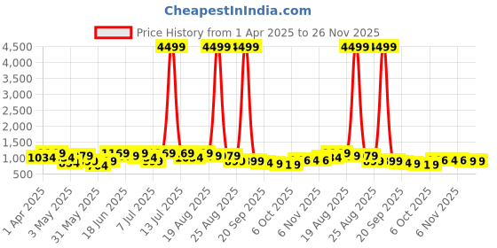 myntra.com Myntra Elegant Homes Black Set of 1 Water Resistant Multi-Utility Organisers myntra elegant homes Price History Graph from 1 Apr 2025 to 26 Nov 2025