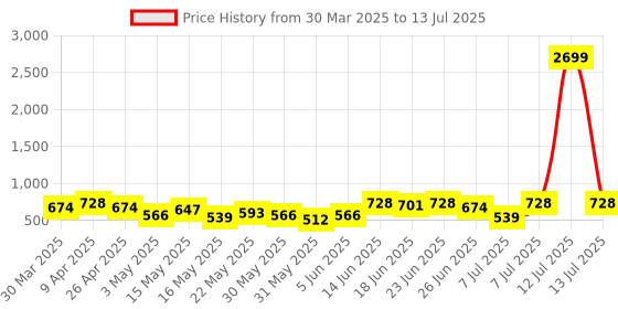 myntra.com Myntra Elegant Homes Black Set of 1 Water Resistant Multi-Utility Organisers myntra elegant homes Price History Graph from 30 Mar 2025 to 13 Jul 2025