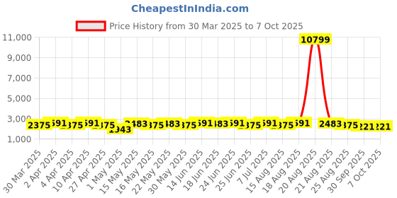 myntra.com Myntra Elegant Homes Black Set of 2 Regular Drawer Organiser Organisers myntra elegant homes Price History Graph from 30 Mar 2025 to 7 Oct 2025