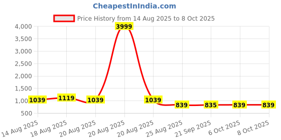 myntra.com Myntra Elegant Homes Black Set of 2 Regular Multi-Utility Organisers myntra elegant homes Price History Graph from 14 Aug 2025 to 8 Oct 2025