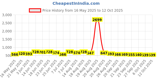 myntra.com Myntra Elegant Homes Black Set of 2 Regular Tote Basket Organisers myntra elegant homes Price History Graph from 16 May 2025 to 11 Oct 2025
