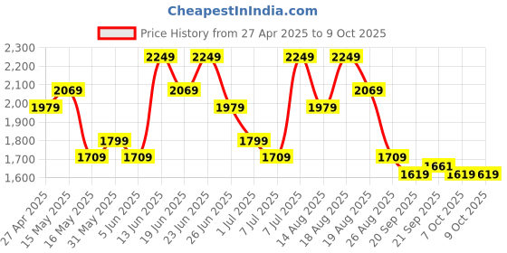 myntra.com Myntra Elegant Homes Black Set of 3 Regular Drawer Organiser Organisers myntra elegant homes Price History Graph from 27 Apr 2025 to 7 Oct 2025