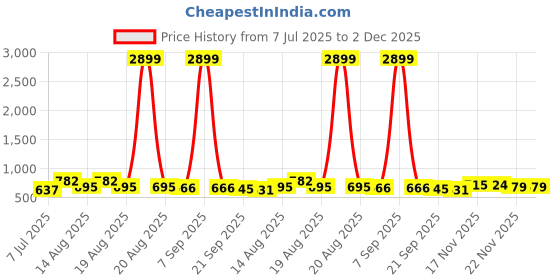 myntra.com Myntra Elegant Homes Black Set of 3 Regular Tote Basket Organisers myntra elegant homes Price History Graph from 7 Jul 2025 to 2 Dec 2025