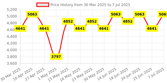 myntra.com Myntra Elegant Homes Black Set of 4 Regular Drawer Organiser Organisers myntra elegant homes Price History Graph from 30 Mar 2025 to 7 Jul 2025
