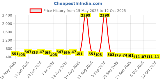 myntra.com Myntra Elegant Homes Black Set of 4 Regular Drawer Organiser Organisers myntra elegant homes Price History Graph from 15 May 2025 to 11 Oct 2025