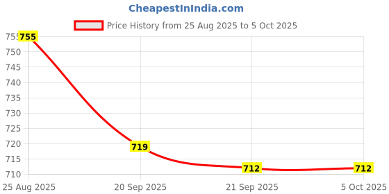 myntra.com Myntra Elegant Homes Black Set of 4 Regular Multi-Utility Organisers myntra elegant homes Price History Graph from 25 Aug 2025 to 5 Oct 2025