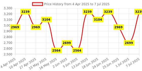 myntra.com Myntra Elegant Homes Black Set of 5 Regular Drawer Organiser Organisers myntra elegant homes Price History Graph from 4 Apr 2025 to 7 Jul 2025