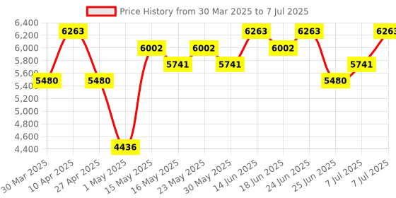 myntra.com Myntra Elegant Homes Black Set of 5 Regular Drawer Organiser Organisers myntra elegant homes Price History Graph from 30 Mar 2025 to 7 Jul 2025