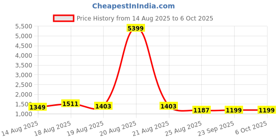 myntra.com Myntra Elegant Homes Black Set of 5 Regular Multi-Utility Organisers myntra elegant homes Price History Graph from 14 Aug 2025 to 5 Oct 2025