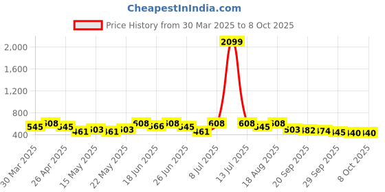 myntra.com Myntra Elegant Homes Black Set of 6 Regular Multi-Utility Organisers myntra elegant homes Price History Graph from 30 Mar 2025 to 8 Oct 2025