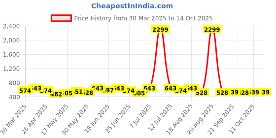 myntra.com Myntra Elegant Homes Black Set of 6 Regular Multi-Utility Organisers myntra elegant homes Price History Graph from 30 Mar 2025 to 13 Oct 2025