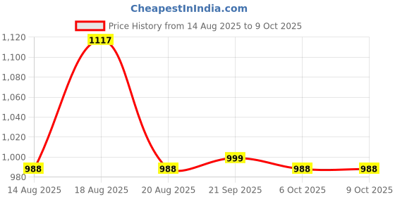 myntra.com Myntra Elegant Homes Black Set of 6 Regular Multi-Utility Organisers myntra elegant homes Price History Graph from 14 Aug 2025 to 8 Oct 2025