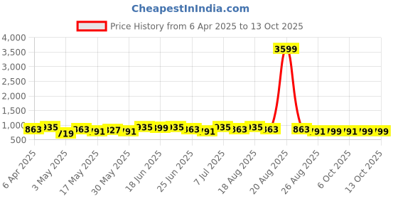 myntra.com Myntra Elegant Homes Black Set of 6 Regular Shade Sail Organisers myntra elegant homes Price History Graph from 6 Apr 2025 to 12 Oct 2025