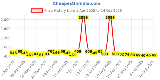 myntra.com Myntra Elegant Homes Black Set of 6 Regular Shade Sail Organisers myntra elegant homes Price History Graph from 1 Apr 2025 to 14 Oct 2025