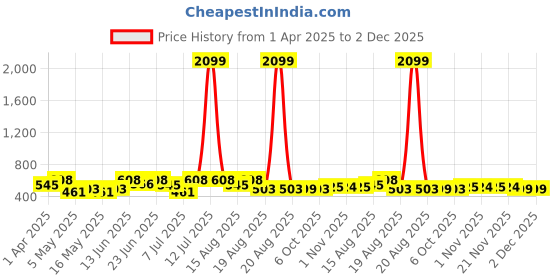 myntra.com Myntra Elegant Homes Black Set of 6 Regular Shade Sail Organisers myntra elegant homes Price History Graph from 1 Apr 2025 to 2 Dec 2025