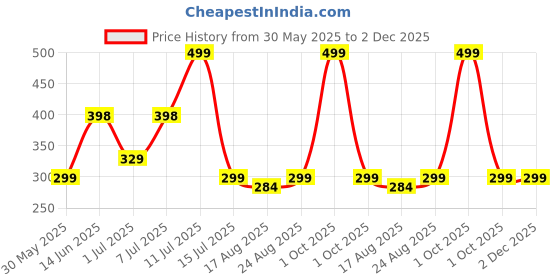 myntra.com Myntra Elegant Homes Black Single Plastic Printed Water Bottle myntra elegant homes Price History Graph from 30 May 2025 to 2 Dec 2025