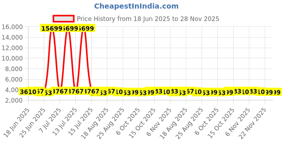 myntra.com Myntra Elegant Homes Black Solid Other Carpet myntra elegant homes Price History Graph from 18 Jun 2025 to 28 Nov 2025