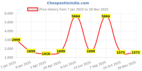 myntra.com Myntra Elegant Homes Black Solid Polyester 1 Piece Sofa Cover With Arms myntra elegant homes Price History Graph from 7 Jan 2025 to 26 Nov 2025