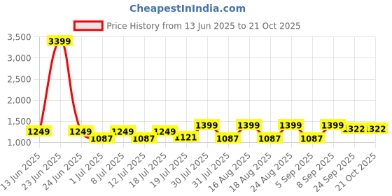 myntra.com Myntra Elegant Homes Black Stainless Steel Double Wall Vacuum Water Bottle 500ml myntra elegant homes Price History Graph from 13 Jun 2025 to 21 Oct 2025