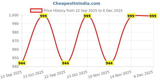 myntra.com Myntra Elegant Homes Black Stretched On Frame Canvas Flowers & Butterfly Painting Wall Art myntra elegant homes Price History Graph from 22 Sep 2025 to 5 Dec 2025