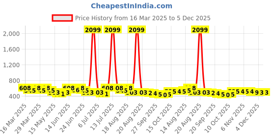 myntra.com Myntra Elegant Homes Black Striped Pure Cotton Anti-Slip Floor Runner myntra elegant homes Price History Graph from 16 Mar 2025 to 5 Dec 2025